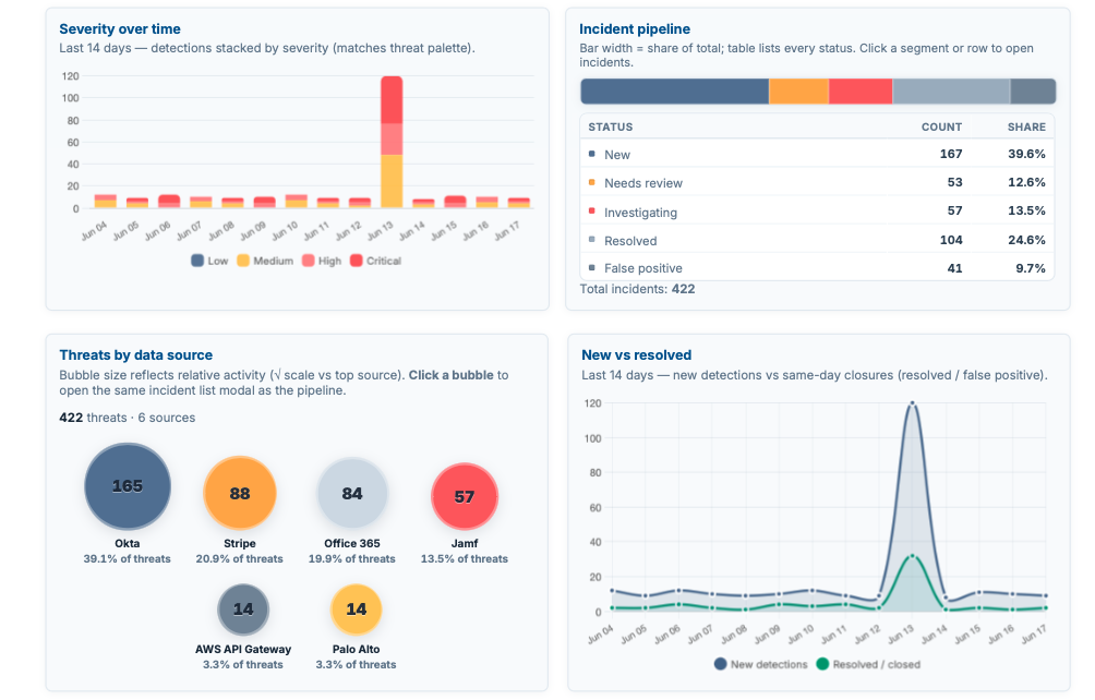 Severity and pipeline analytics