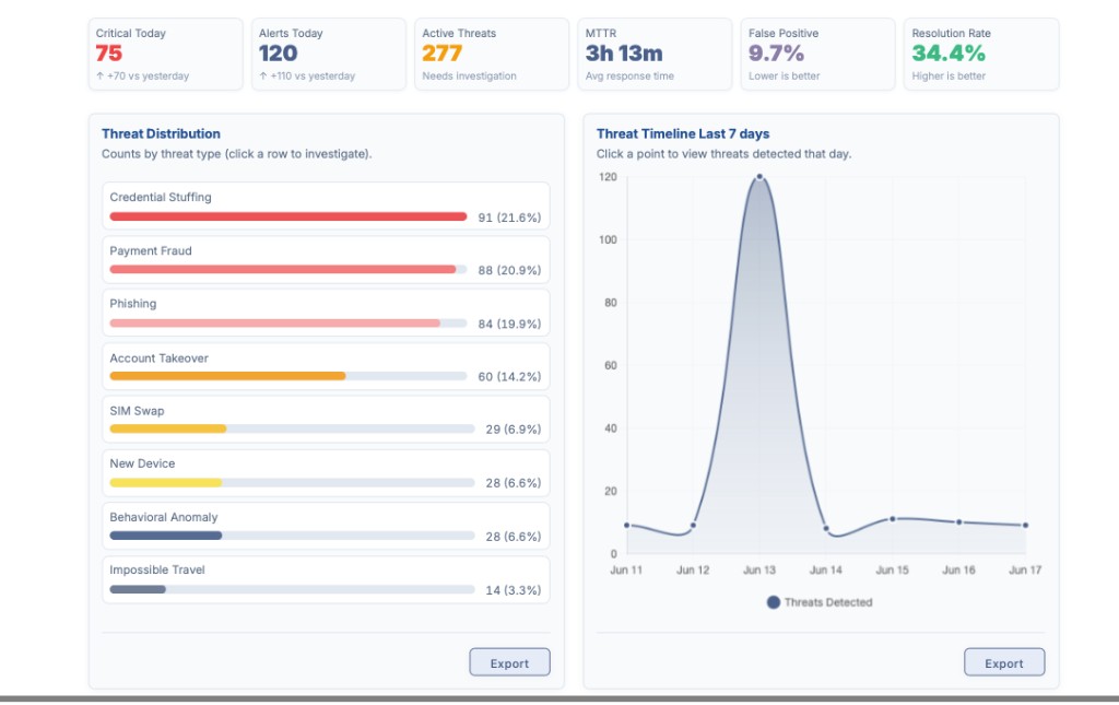 Dashboard KPIs and threat distribution